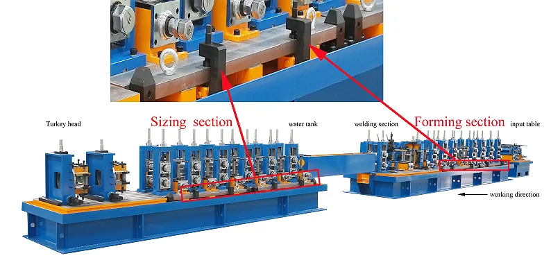 Tube mill layout with the forming section, welding section and sizing section labelled