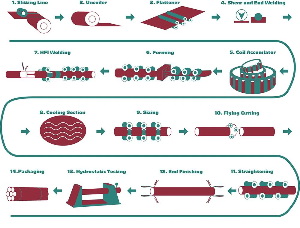Fourteen-step welded pipe production flow, from slitting line through forming, high-frequency welding, sizing, flying cutting, straightening, end finishing and hydrostatic testing to packaging